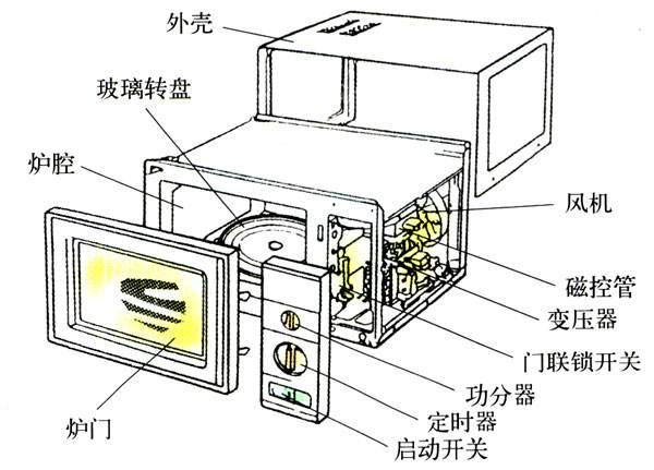 CANDY微波炉的基本构造是这样的